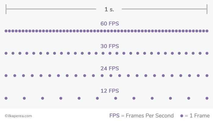 Animation Concepts for Graphic Design: Frame Rate (FPS)