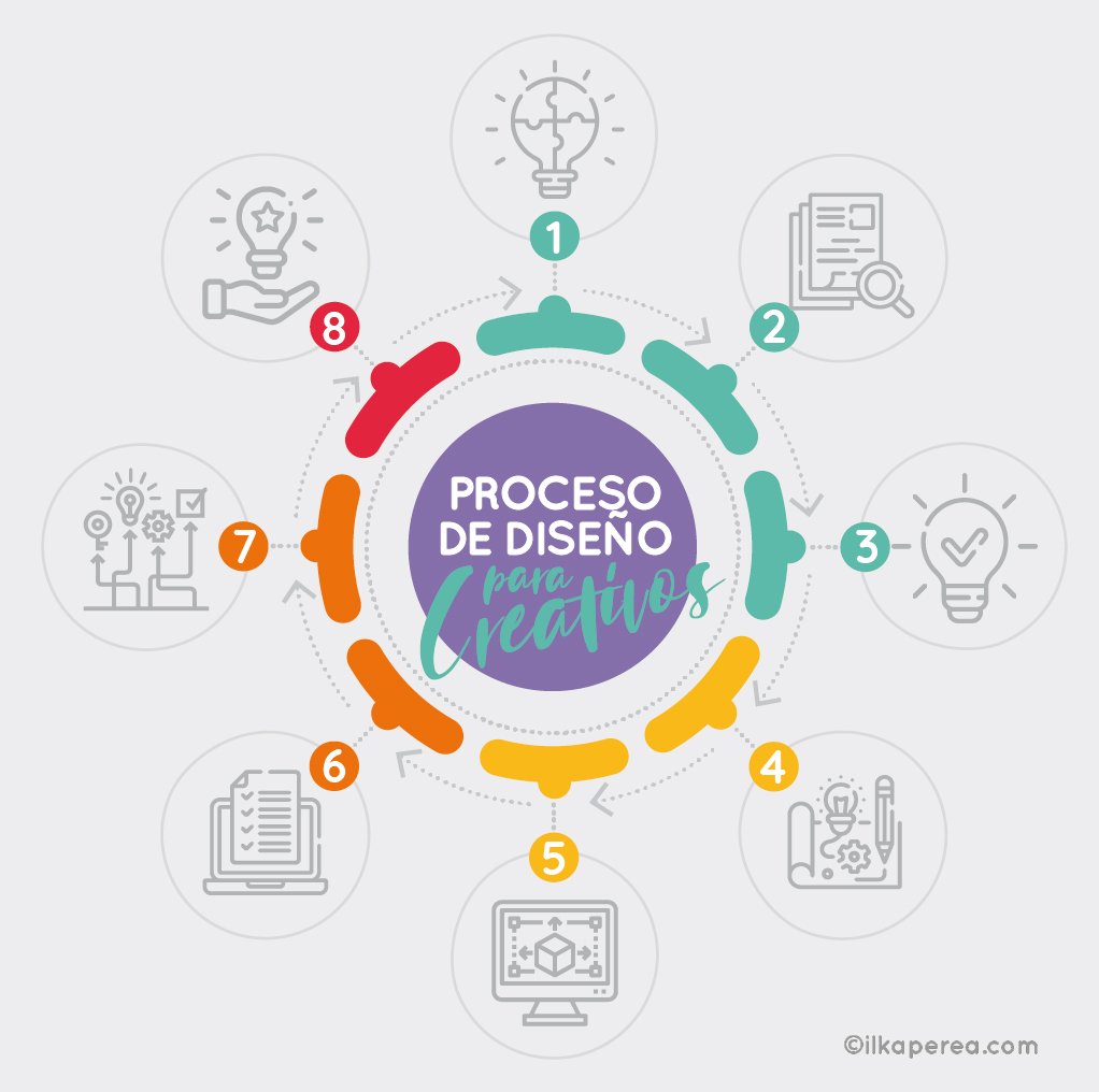 Diagrama de Proceso de Diseño Creativo en ilkaperea.com