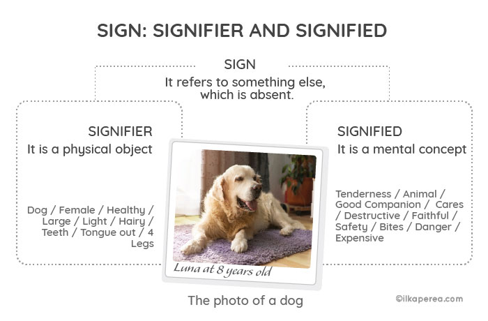 How to Use Visual Signs in Graphic Design - Sign: signifier and signified