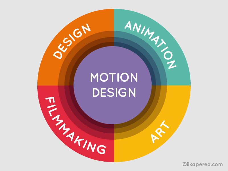What are Motion Graphics? — Exploring the exciting field of Motion Design