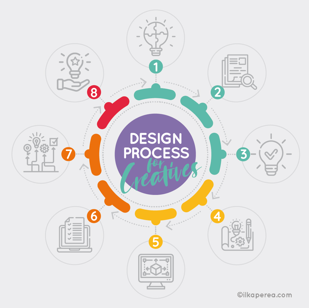 Design Process for Creatives