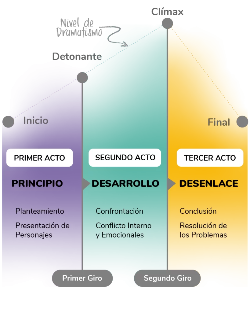 Esquema de estructura narrativa en ilkaperea.com