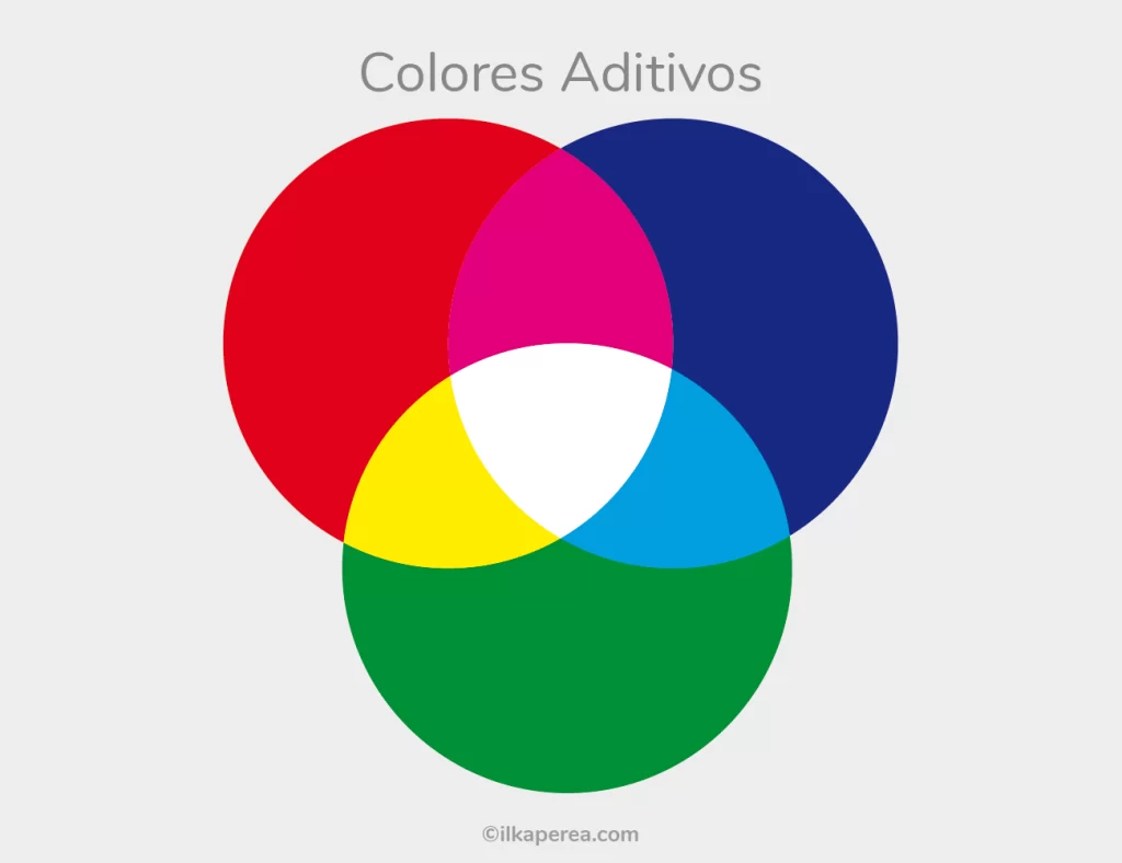 La Teoría del Color en el Diseño Gráfico y Digital - Colores Aditivos - Ilka Perea Studio