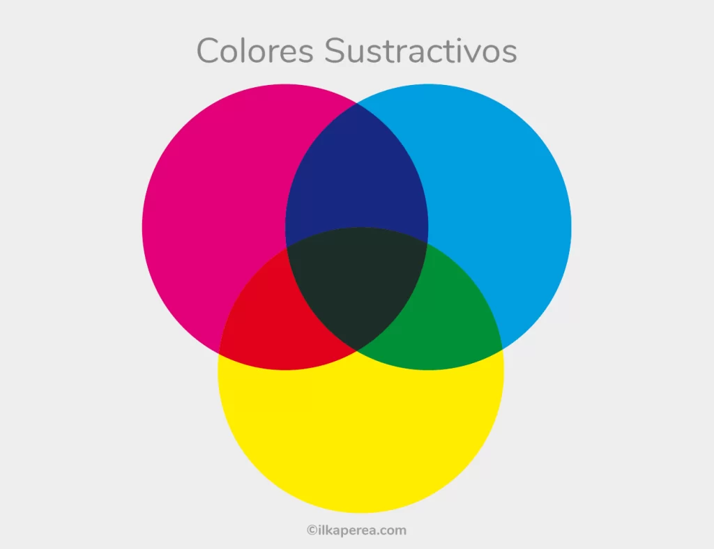 La Teoría del Color en el Diseño Gráfico y Digital - Colores Sustractivos - Ilka Perea Studio